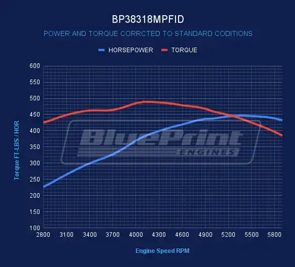 GM Small Block Compatible 383 c.i. Engine - 436 Horsepower - Deluxe Dressed - Black Pulley Kit - BluePrint Engines Calibrated ECU - Image 2